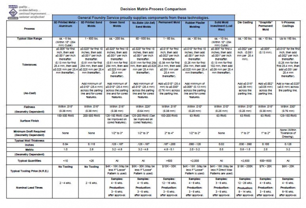 Low volume aluminum and zinc aluminum casting decision matrix